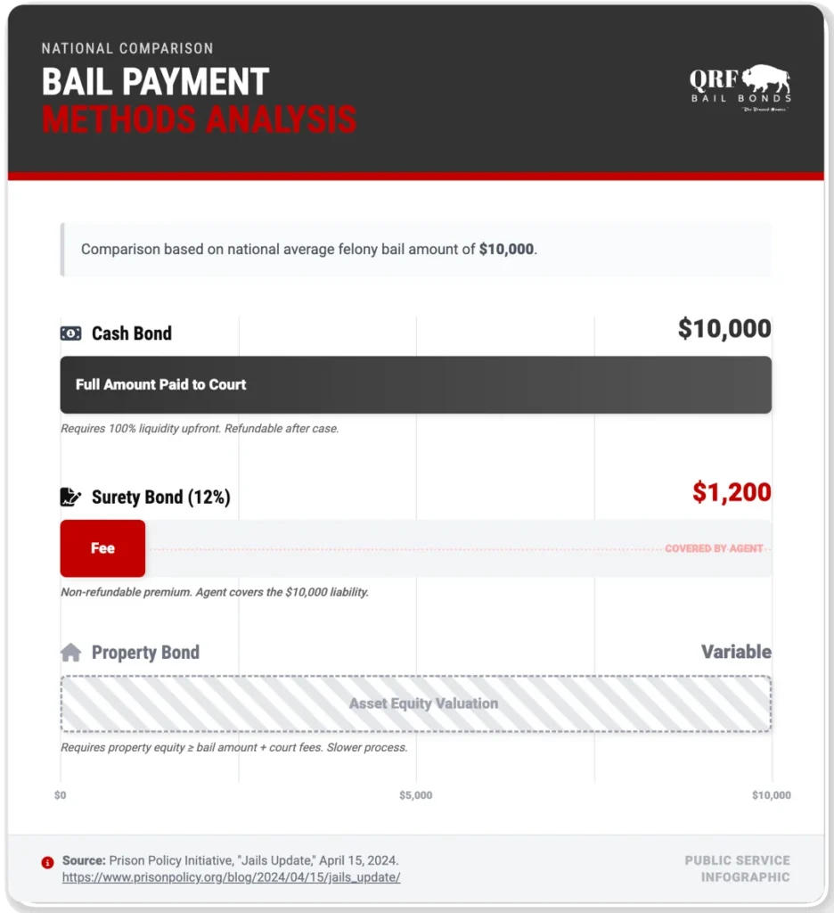 bail cost comparison chart livingston parish