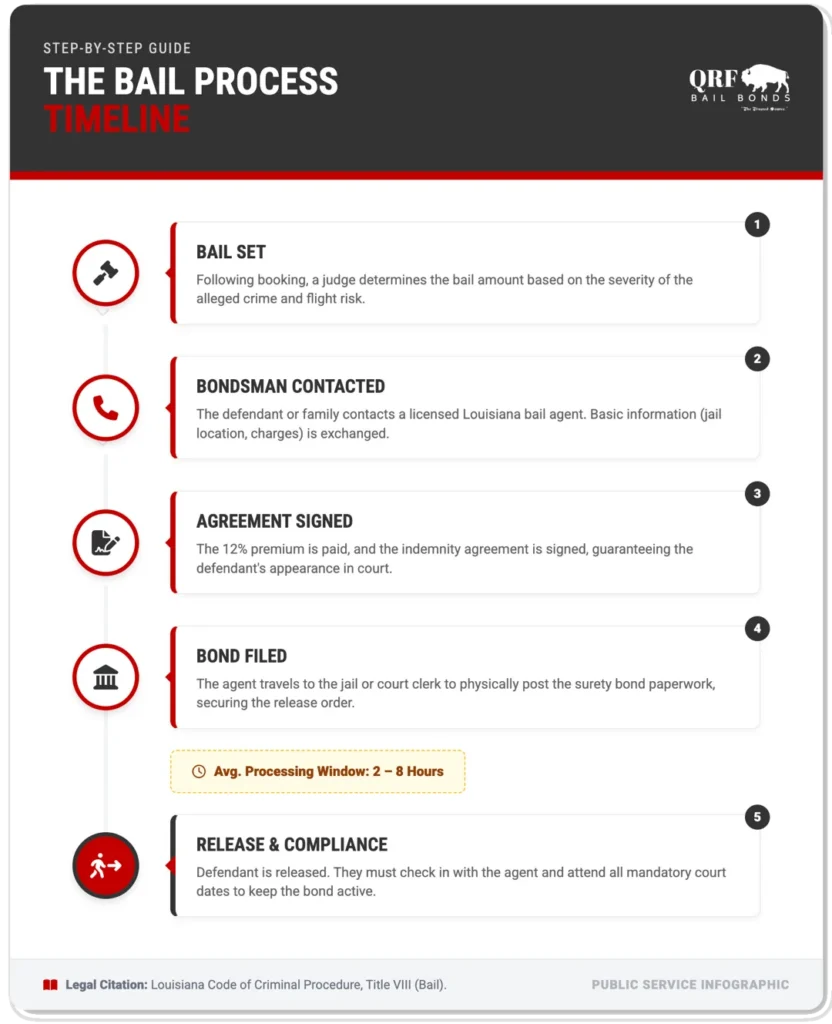 bail process timeline infographic livingston parish