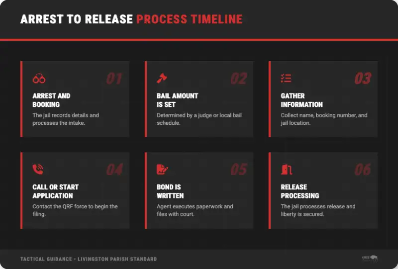 arrest to release process timeline livingston parish