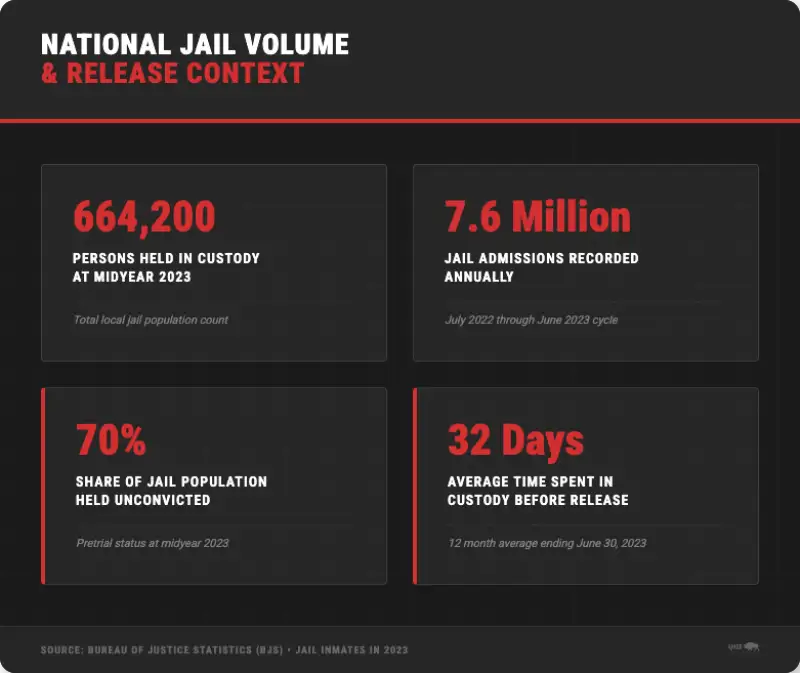 national jail volume release context statistics 2023